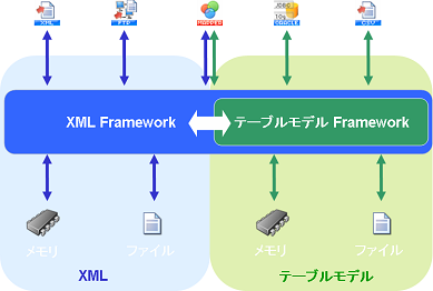 XML Framework �A�[�L�e�N�`��